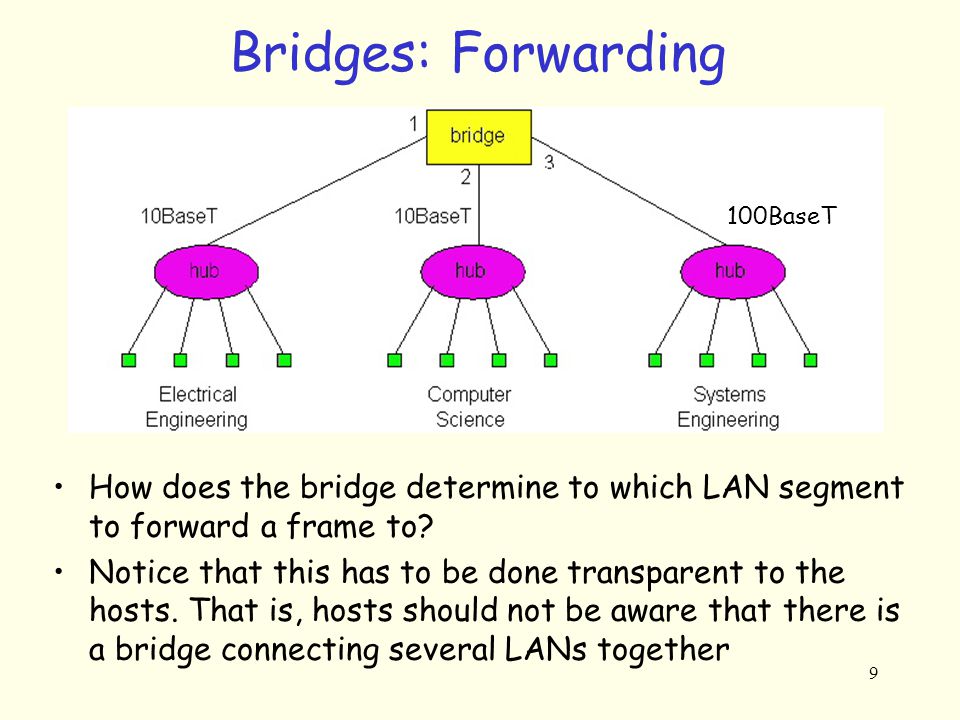 9 Bridges: Forwarding 100BaseT How does the bridge determine to which LAN segment to forward a frame to.