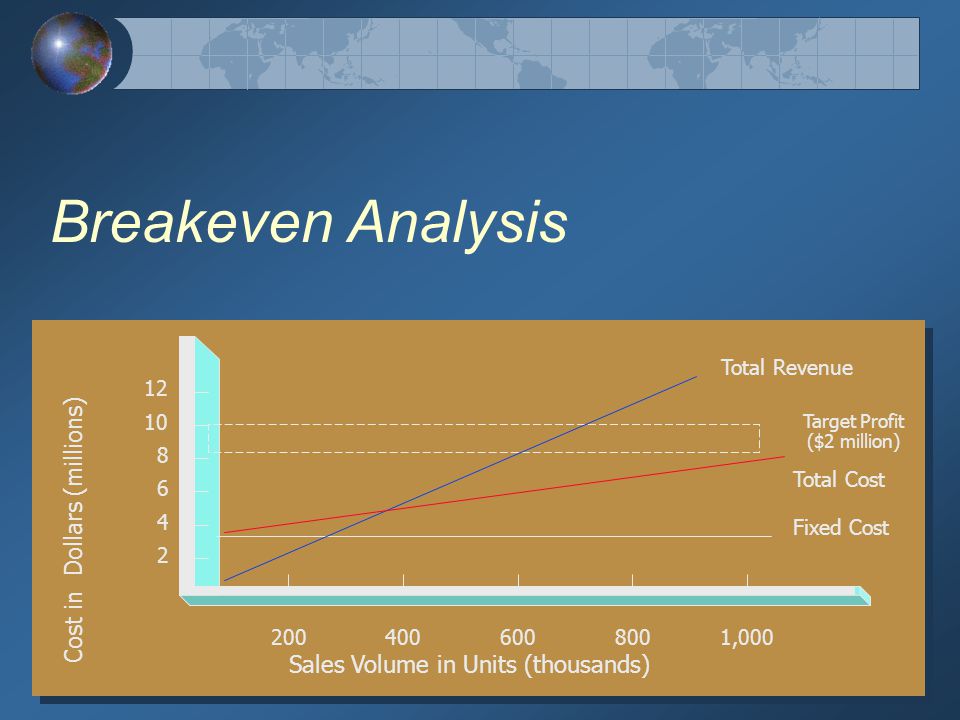 10-2 Breakeven Analysis ,000 Total Revenue Total Cost Fixed Cost Target Profit ($2 million) Sales Volume in Units (thousands) Cost in Dollars (millions)