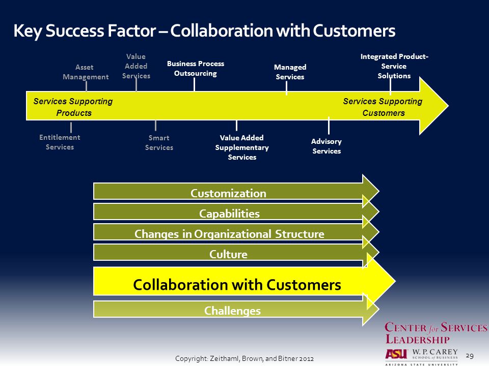 Collaboration with Customers Capabilities Challenges Changes in Organizational Structure Customization Culture Key Success Factor – Collaboration with Customers 29 Asset Management Value Added Services Managed Services Value Added Supplementary Services Business Process Outsourcing Advisory Services Integrated Product- Service Solutions Smart Services Entitlement Services Copyright: Zeithaml, Brown, and Bitner 2012