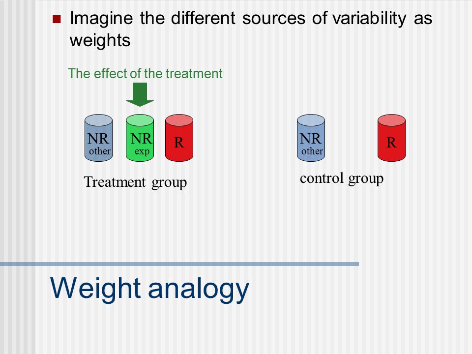 Weight analogy Imagine the different sources of variability as weights R NR exp NR other R NR other Treatment group control group The effect of the treatment