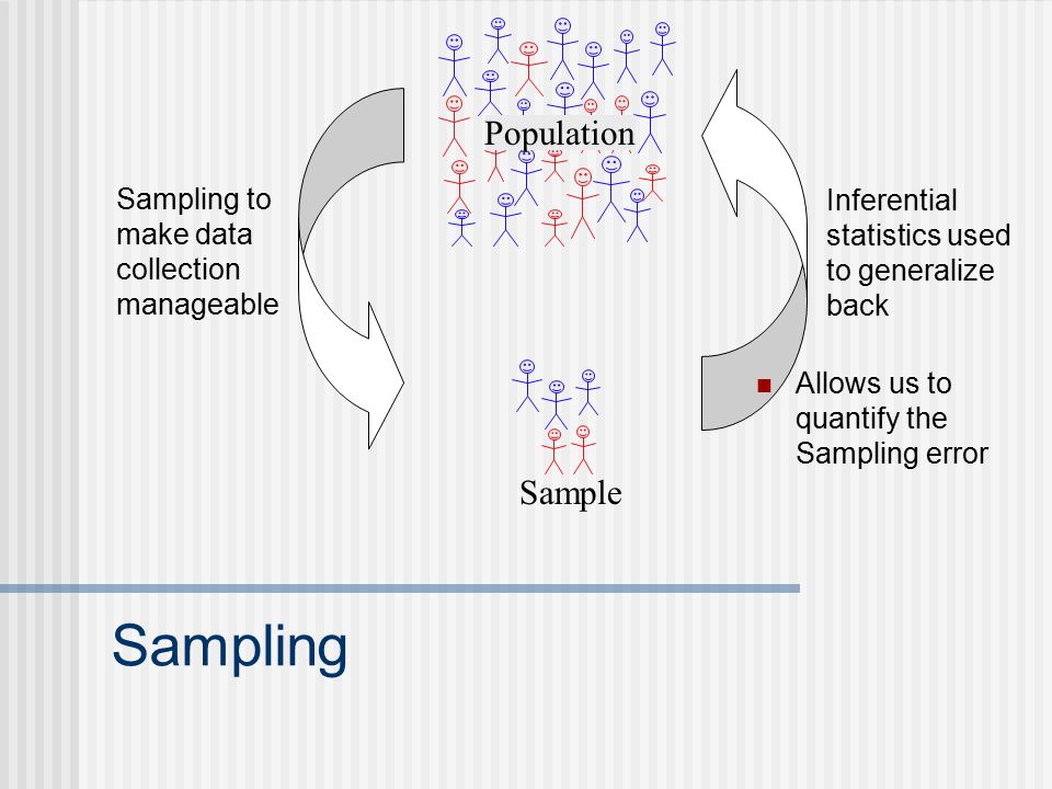 Sampling Sample Inferential statistics used to generalize back Sampling to make data collection manageable Population Allows us to quantify the Sampling error