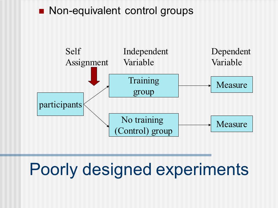 Poorly designed experiments Non-equivalent control groups participants Training group No training (Control) group Measure Self Assignment Independent Variable Dependent Variable