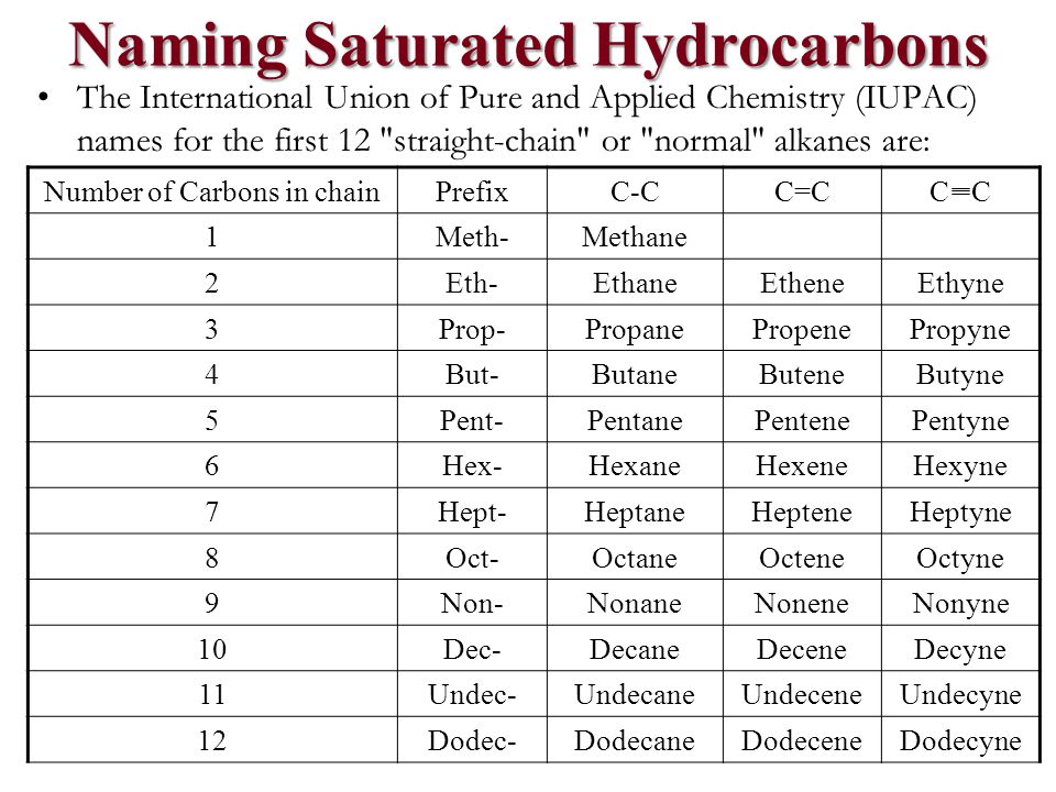 Naming Saturated Hydrocarbons The International Union of Pure and Applied C...