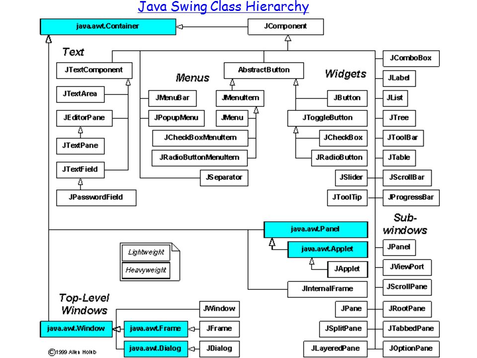 Java component. Компоненты Swing java. Иерархия Swing java. Swing библиотека java. Иерархия классов в Swing.