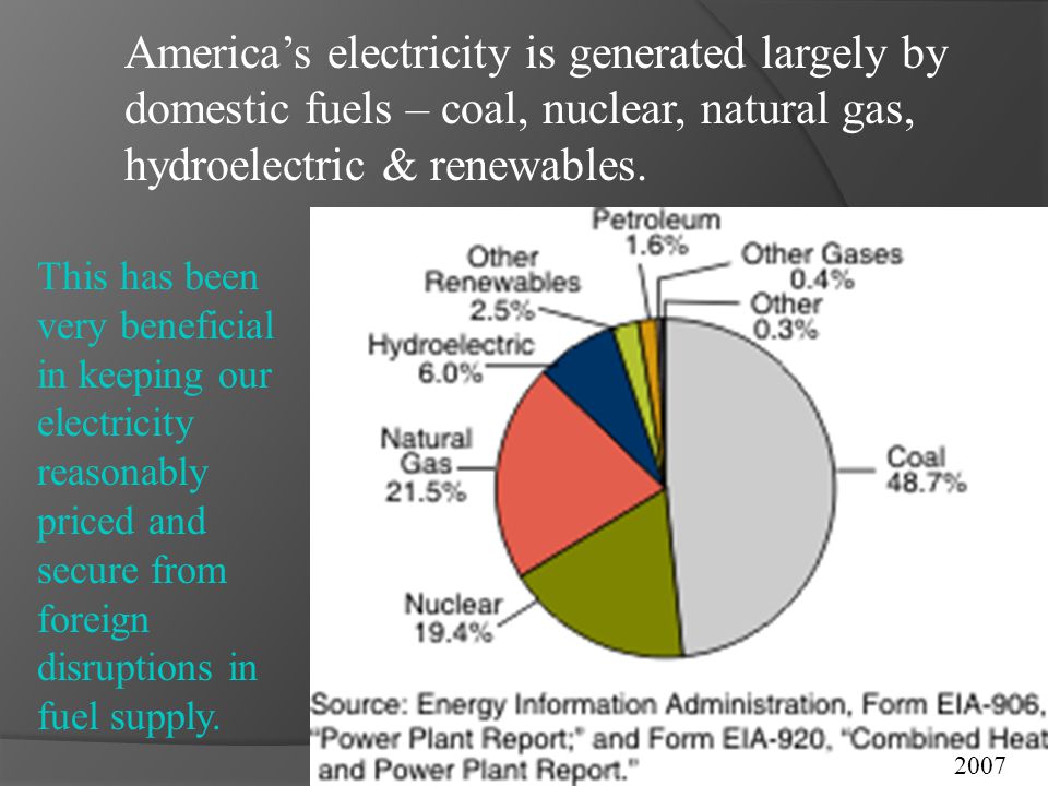 2007 America’s electricity is generated largely by domestic fuels – coal, nuclear, natural gas, hydroelectric & renewables.