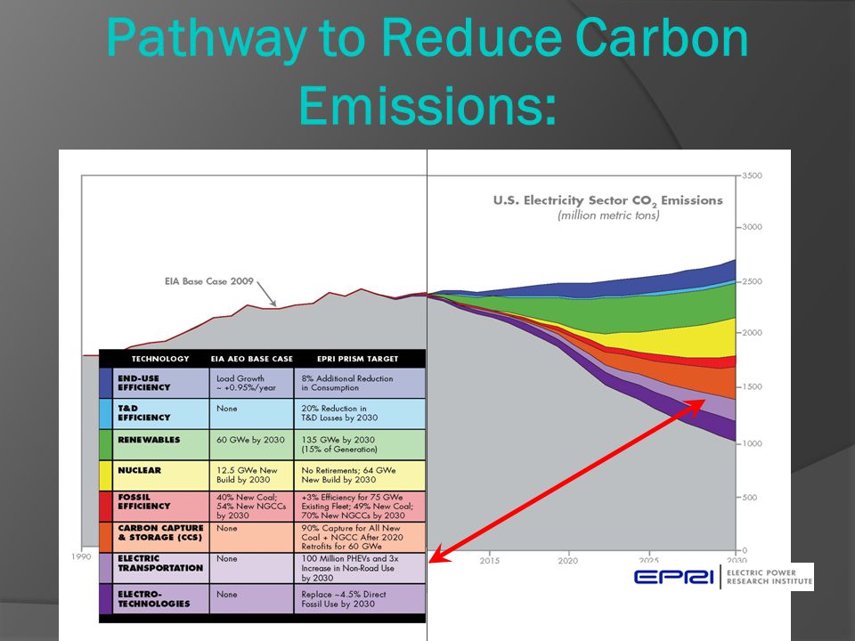 Pathway to Reduce Carbon Emissions: