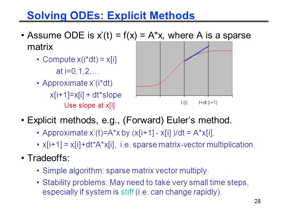28 Solving ODEs: Explicit Methods Assume ODE is x’(t) = f(x) = A*x, where A is a sparse matrix Compute x(i*dt) = x[i] at i=0,1,2,… Approximate x’(i*dt) x[i+1]=x[i] + dt*slope Explicit methods, e.g., (Forward) Euler’s method.