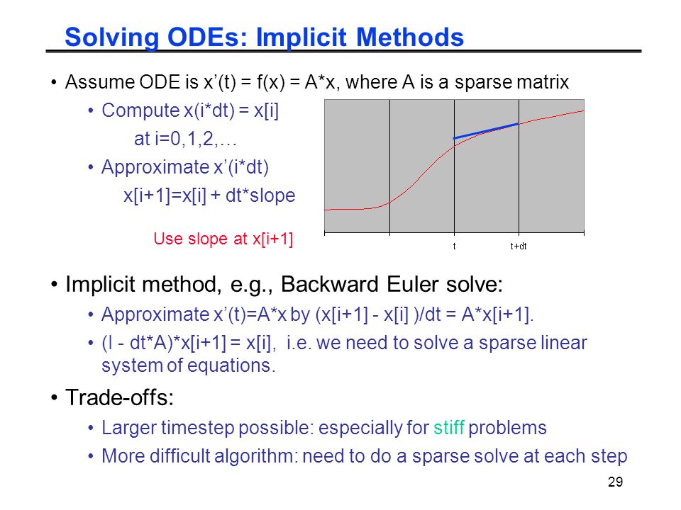 29 Solving ODEs: Implicit Methods Assume ODE is x’(t) = f(x) = A*x, where A is a sparse matrix Compute x(i*dt) = x[i] at i=0,1,2,… Approximate x’(i*dt) x[i+1]=x[i] + dt*slope Implicit method, e.g., Backward Euler solve: Approximate x’(t)=A*x by (x[i+1] - x[i] )/dt = A*x[i+1].