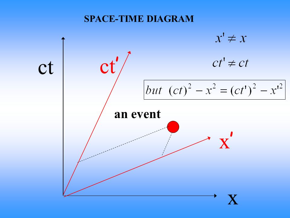 ct SPACE-TIME DIAGRAM ct ’ x x’x’ an event