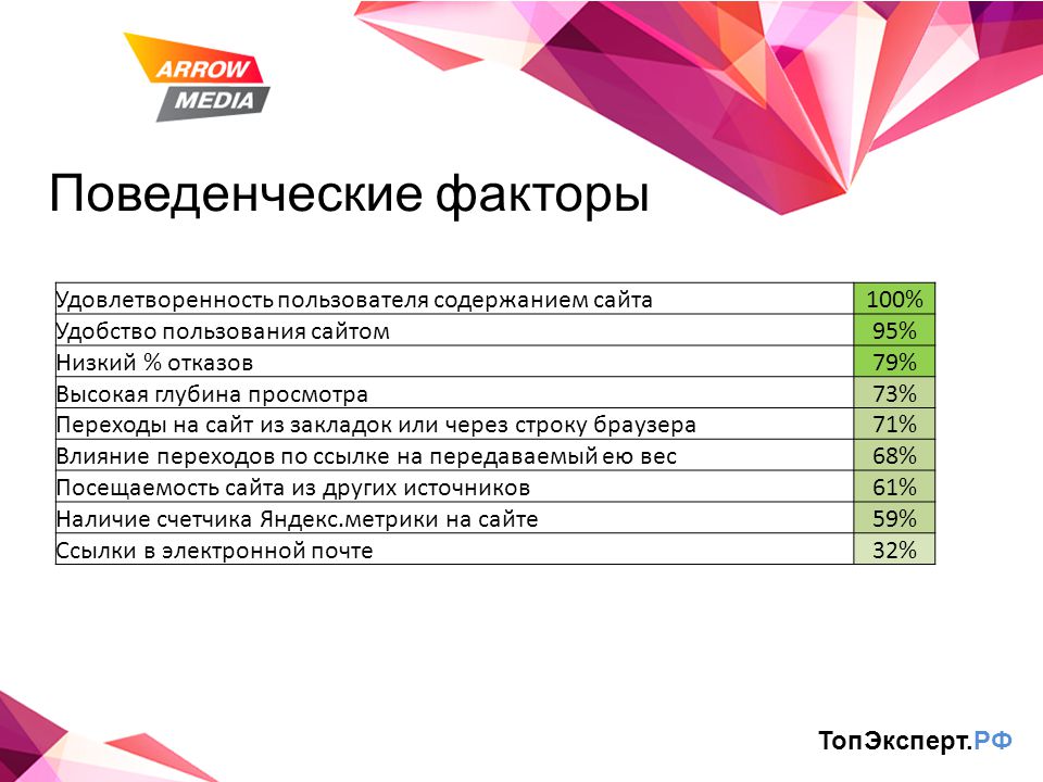 Метрики удовлетворенности. Поведенческие факторы сайта. Поведенческие метрики.