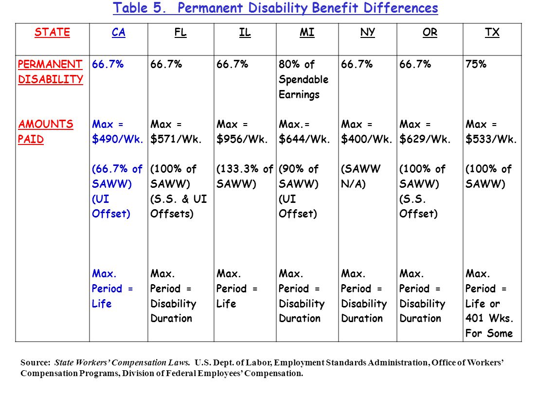 Permanent Disability Chart