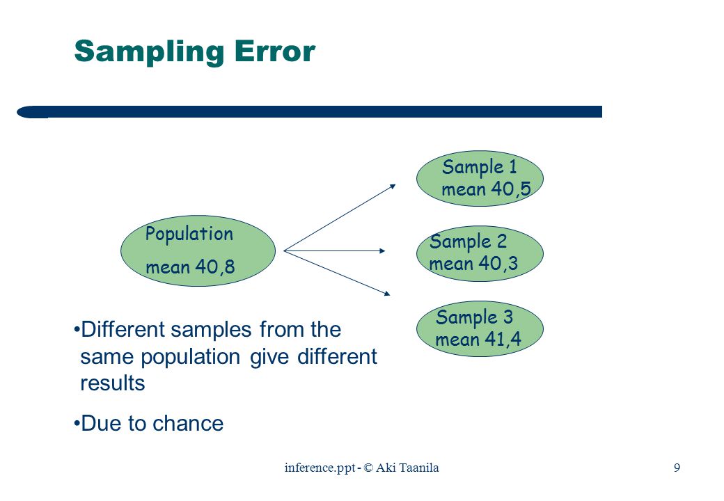 inference ppt aki taanila1 sampling probability sample non