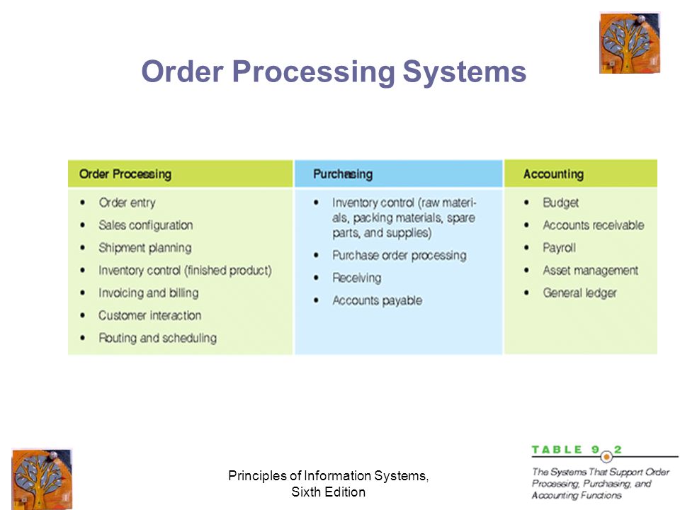 Principles of Information Systems, Sixth Edition Order Processing Systems