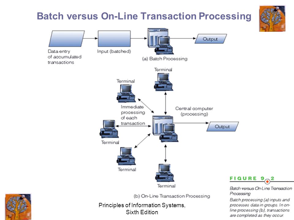 Principles of Information Systems, Sixth Edition Batch versus On-Line Transaction Processing