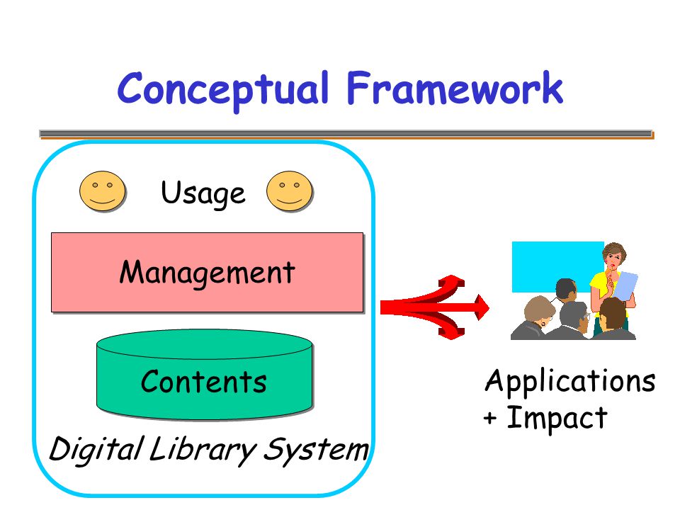 Conceptual Framework Contents Management Usage Applications + Impact Digital Library System