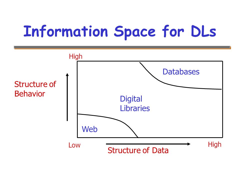 Information Space for DLs Structure of Data Structure of Behavior Digital Libraries Databases Web Low High
