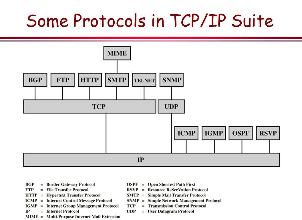 Tcp ip udp. Стек протоколов ТСР/IP. Протокол TCP/IP. Протокол TCP 1433. Архитектура протоколов TCP/IP.