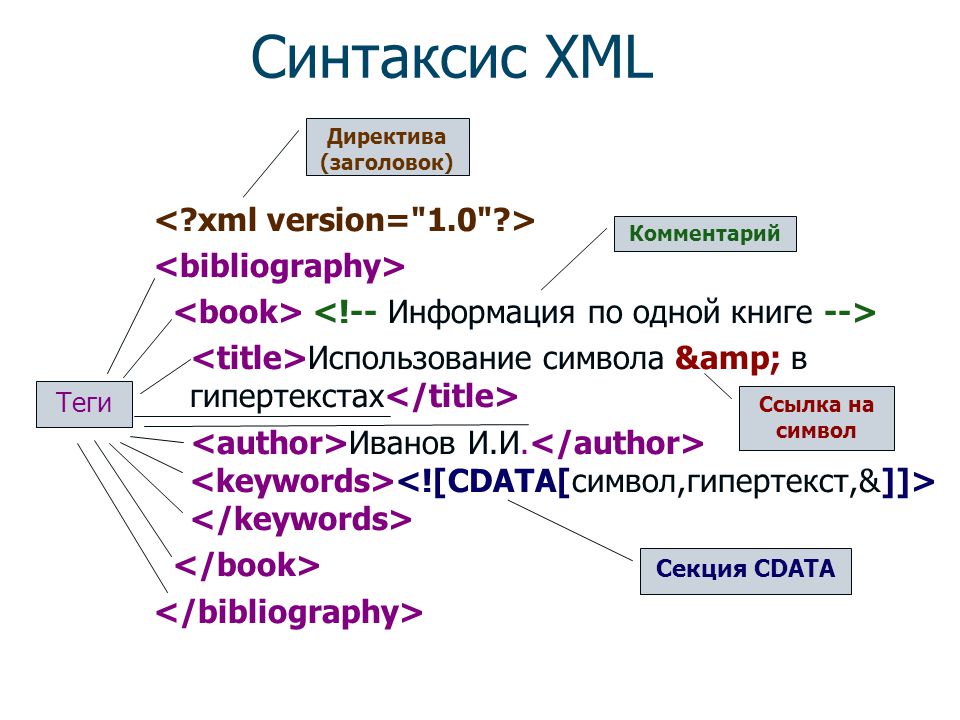 Как написать xml схему