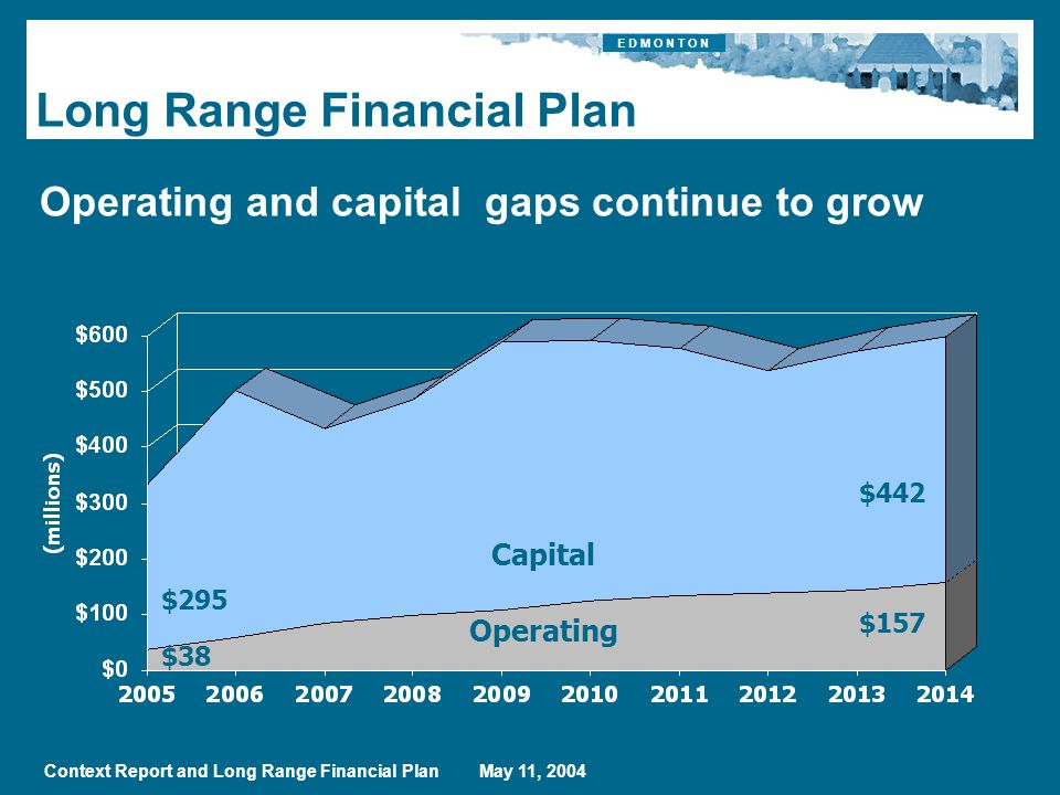 E D M O N T O N Context Report and Long Range Financial Plan May 11, 2004 Operating and capital gaps continue to grow Long Range Financial Plan Operating Capital $38 $295 $442 $157