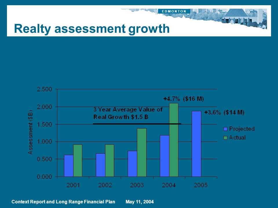 E D M O N T O N Context Report and Long Range Financial Plan May 11, 2004 Realty assessment growth