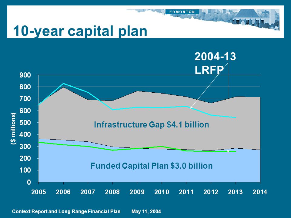E D M O N T O N Context Report and Long Range Financial Plan May 11, 2004 Funded Capital Plan $3.0 billion Infrastructure Gap $4.1 billion LRFP 10-year capital plan