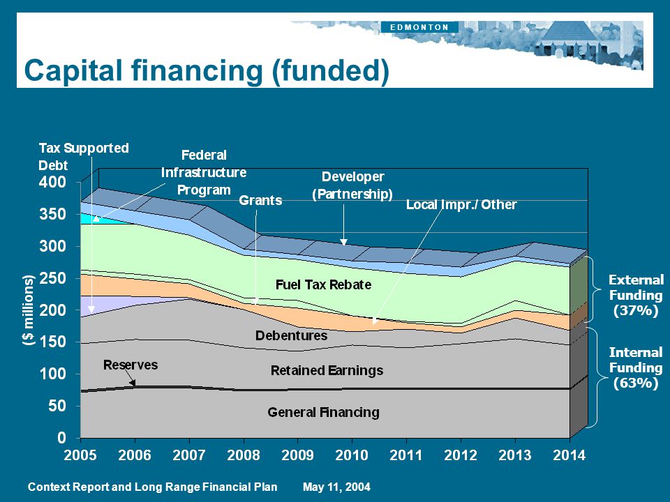 E D M O N T O N Context Report and Long Range Financial Plan May 11, 2004 Capital financing (funded) External Funding (37%) Internal Funding (63%)
