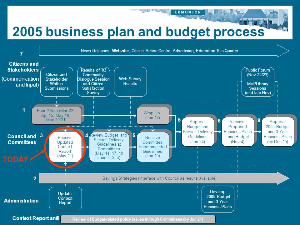 E D M O N T O N Context Report and Long Range Financial Plan May 11, business plan and budget process Four Pillars (Mar 22, Apr 15, May 10, May 20/21) Four Pillars (Mar 22, Apr 15, May 10, May 20/21) Administration Receive Committee Recommended Guidelines (Jun 15) Receive Committee Recommended Guidelines (Jun 15) Receive Proposed Business Plans and Budget (Nov 4) Receive Proposed Business Plans and Budget (Nov 4) Approve 2005 Budget and 3 Year Business Plans (by Dec 15) Approve 2005 Budget and 3 Year Business Plans (by Dec 15) Develop 2005 Budget and 3 Year Business Plans Council and Committees Public Forum (Nov 22/23) Mall/Library Sessions (mid-late Nov) Citizens and Stakeholders (Communication and Input) Approve Budget and Service Delivery Guidelines (Jun 24) Approve Budget and Service Delivery Guidelines (Jun 24) News Releases, Web-site, Citizen Action Centre, Advertising, Edmonton This Quarter Update Context Report Wrap Up (Jun 17) Wrap Up (Jun 17) Review Budget and Service Delivery Guidelines at Committees (May 14, 17, 19 June 2, 3, 4) Review Budget and Service Delivery Guidelines at Committees (May 14, 17, 19 June 2, 3, 4) Savings Strategies (interface with Council as results available) Results of ‘03 Community Dialogue Session and Citizen Satisfaction Survey Citizen and Stakeholder Written Submissions Web-Survey Results Receive Updated Context Report (May 11) Receive Updated Context Report (May 11) Review of budget-related policy issues through Committees (by Jun 24) TODAY