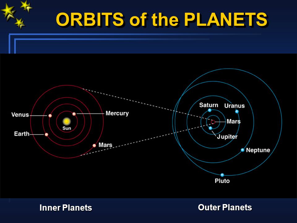 ORBITS of the PLANETS Inner Planets
