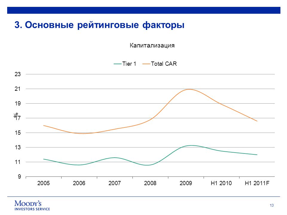 13 Source: Central Bank of Russia 3. Основные рейтинговые факторы Капитализация