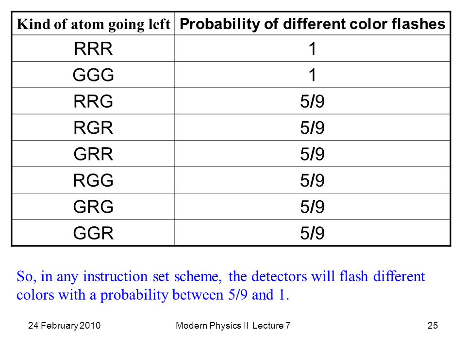 24 February 2010Modern Physics II Lecture 725 Kind of atom going left Probability of different color flashes RRR1 GGG1 RRG5/95/9 RGR5/95/9 GRR5/95/9 RGG5/95/9 GRG5/95/9 GGR5/95/9 So, in any instruction set scheme, the detectors will flash different colors with a probability between 5/9 and 1.