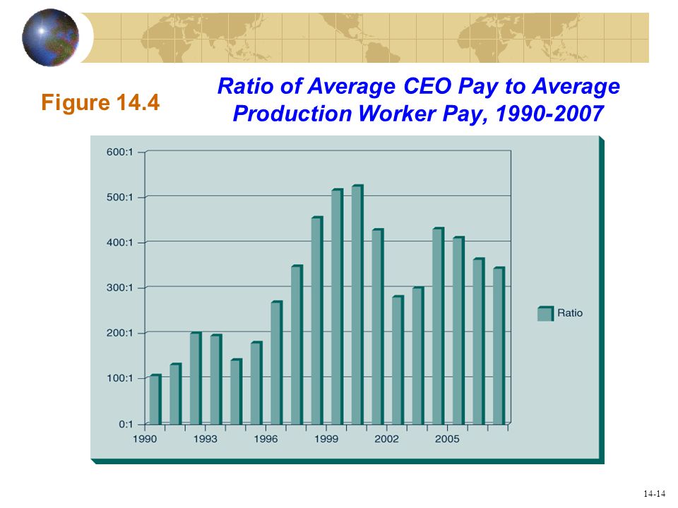 14-14 Ratio of Average CEO Pay to Average Production Worker Pay, Figure 14.4