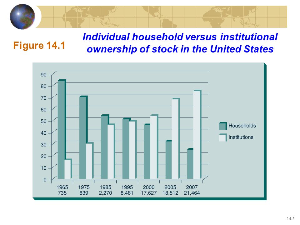 14-5 Individual household versus institutional ownership of stock in the United States Figure 14.1