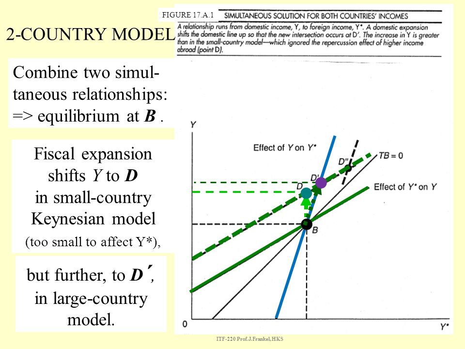 Fiscal expansion shifts Y to D in small-country Keynesian model (too small to affect Y*), Combine two simul- taneous relationships: => equilibrium at B.