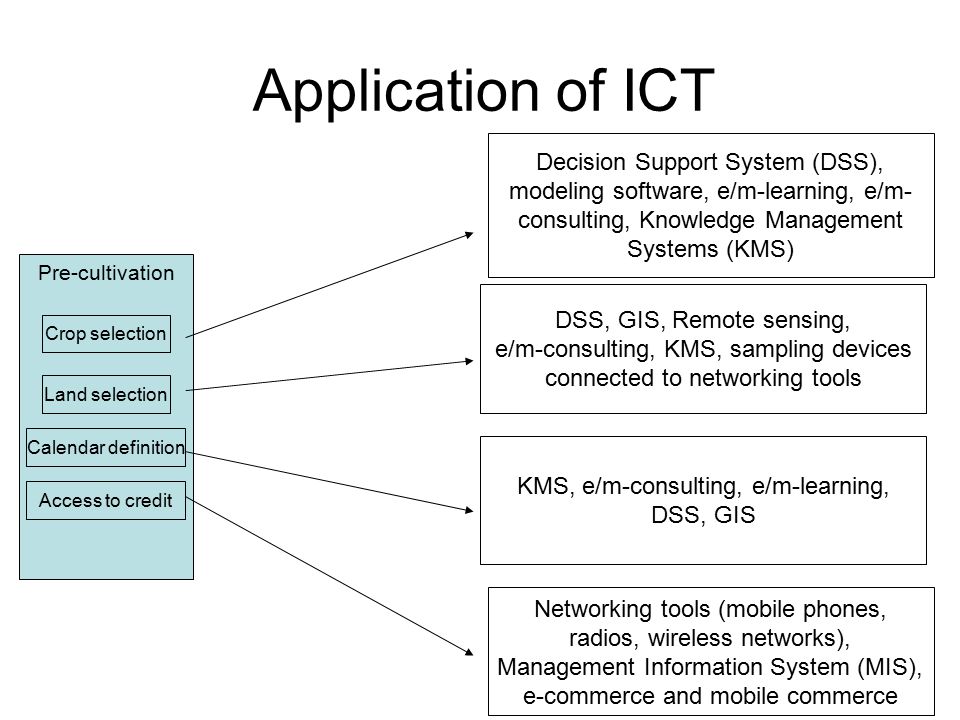 Ict перевод. Apps ICT. What is ICT application. Application Definition. Storage method ICT.