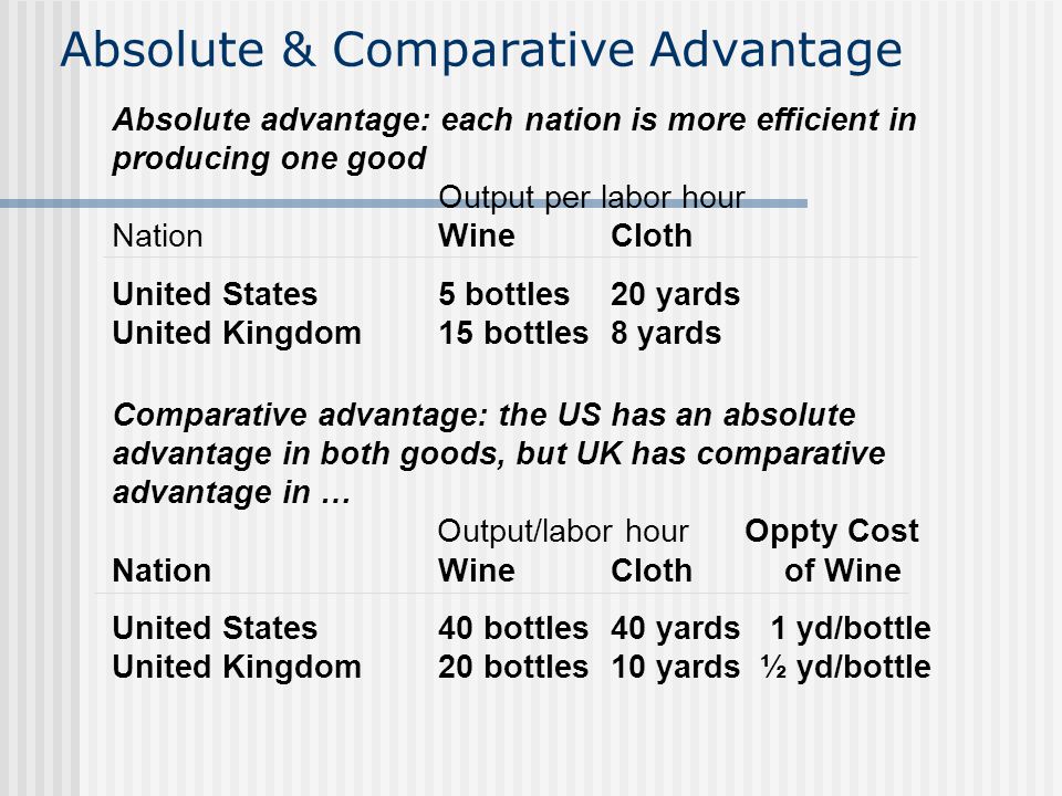 Absolute & Comparative Advantage Absolute advantage: each nation is more efficient in producing one good Output per labor hour NationWineCloth United States5 bottles20 yards United Kingdom15 bottles8 yards Comparative advantage: the US has an absolute advantage in both goods, but UK has comparative advantage in … Output/labor hour Oppty Cost NationWineCloth of Wine United States40 bottles40 yards 1 yd/bottle United Kingdom20 bottles10 yards ½ yd/bottle