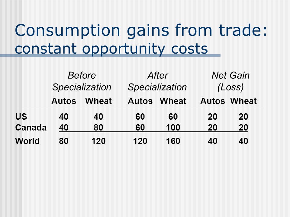 Consumption gains from trade: constant opportunity costs AutosWheatAutos WheatAutosWheat US Canada World BeforeAfterNet Gain SpecializationSpecialization(Loss)