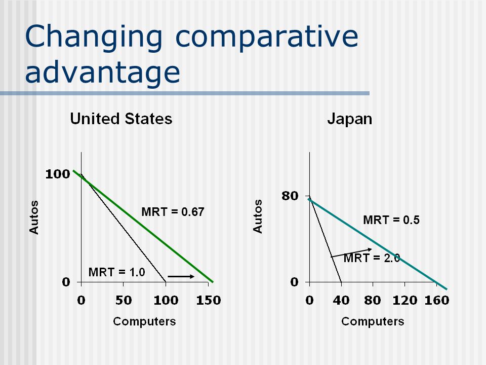 Changing comparative advantage MRT = 0.67 MRT = 0.5 Autos