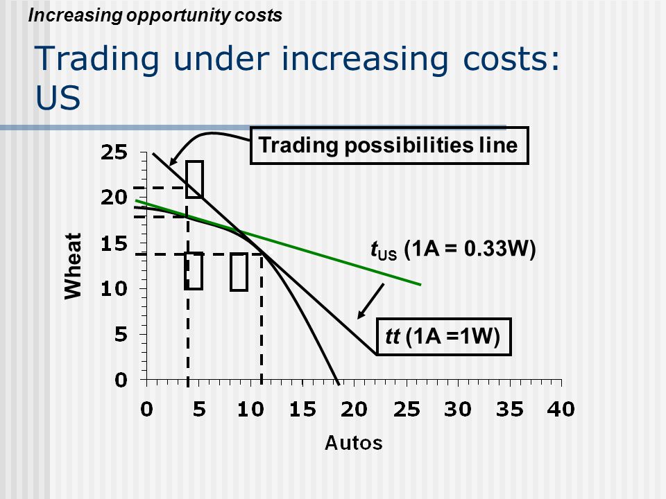Trading under increasing costs: US Increasing opportunity costs t US (1A = 0.33W) tt (1A =1W) Trading possibilities line Wheat