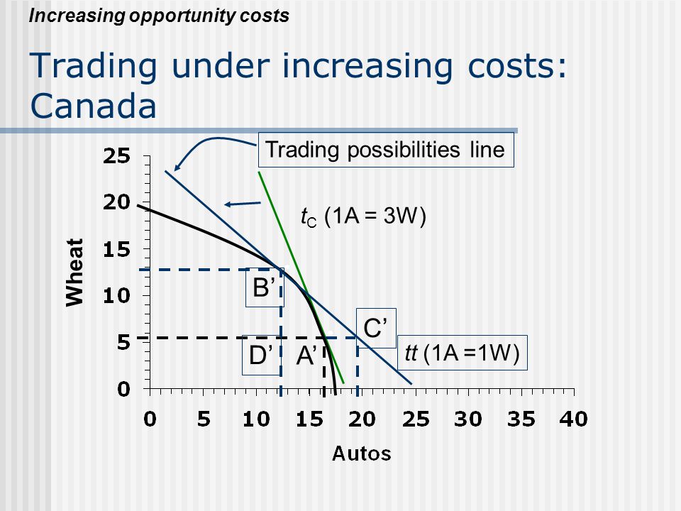 Trading under increasing costs: Canada Increasing opportunity costs A’ t C (1A = 3W) B’ C’ D’ tt (1A =1W) Trading possibilities line Wheat