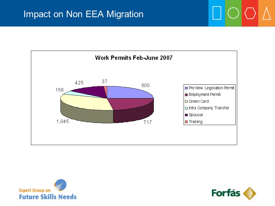 Impact on Non EEA Migration