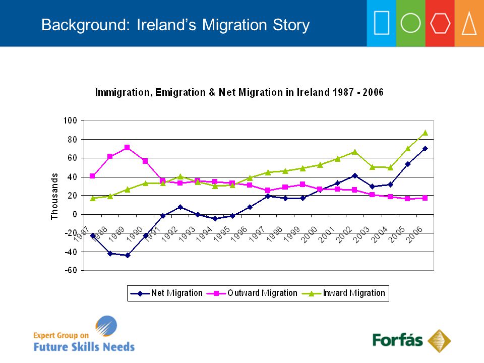Background: Ireland’s Migration Story