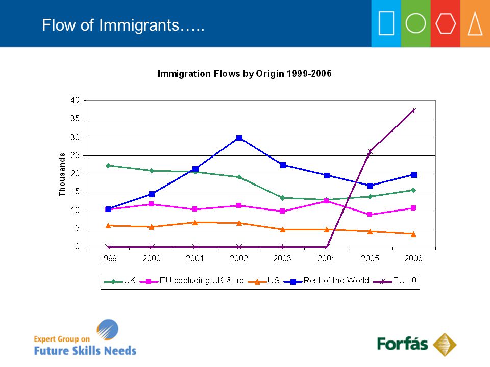 Flow of Immigrants…..