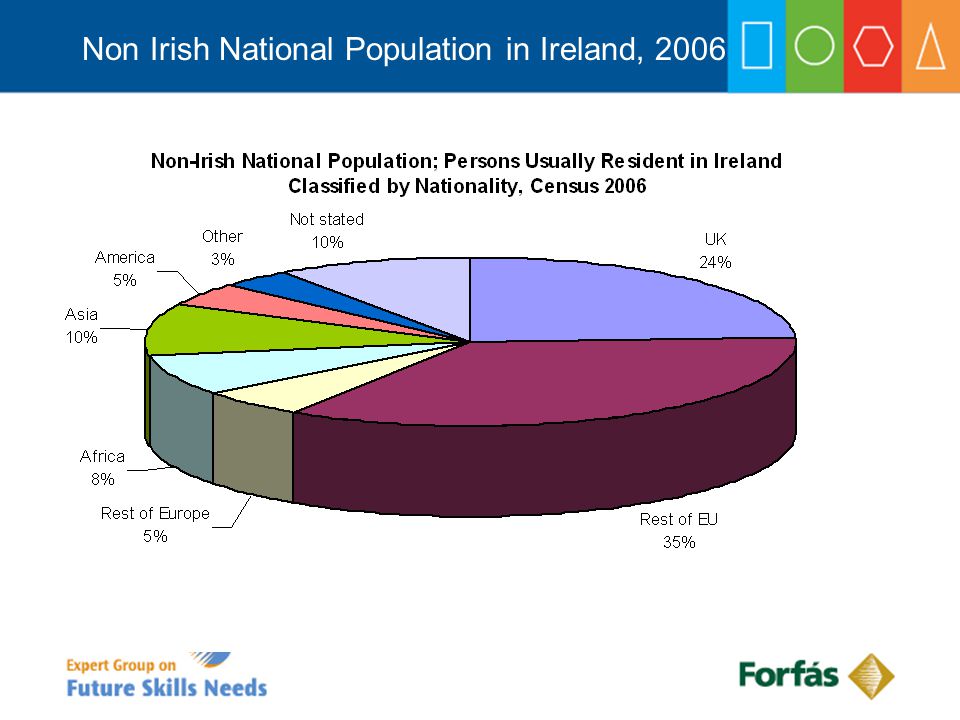Non Irish National Population in Ireland, 2006