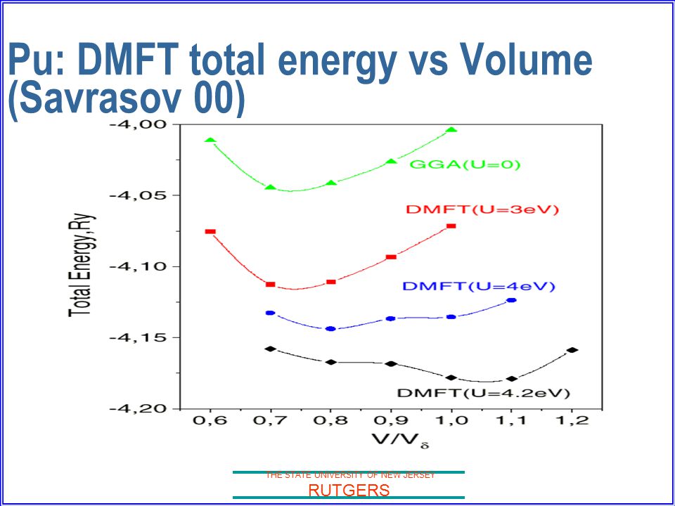THE STATE UNIVERSITY OF NEW JERSEY RUTGERS Pu: DMFT total energy vs Volume (Savrasov 00)