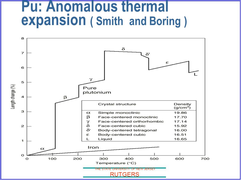 THE STATE UNIVERSITY OF NEW JERSEY RUTGERS Pu: Anomalous thermal expansion ( Smith and Boring )