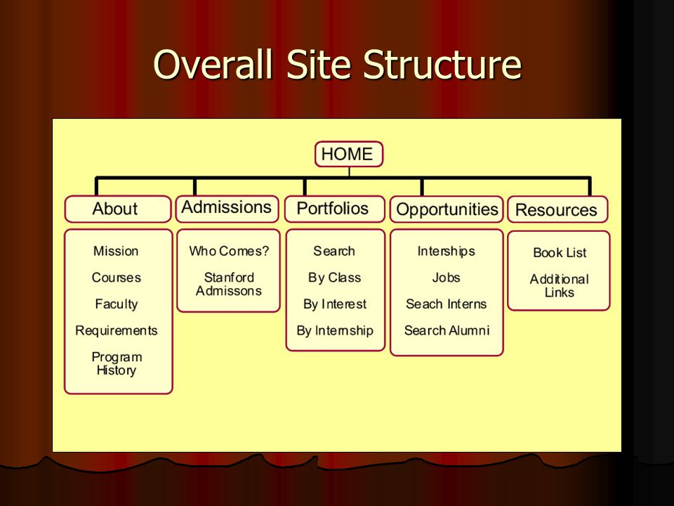 Overall Site Structure