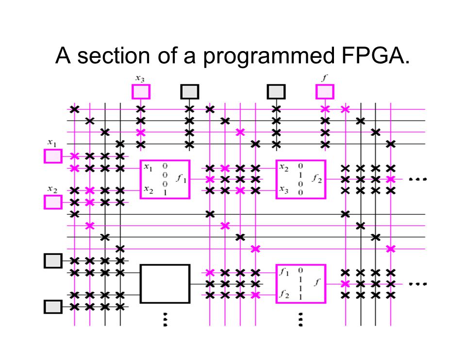 A section of a programmed FPGA.