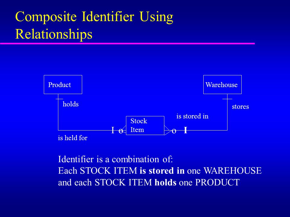 Composite Identifier Using Relationships ProductWarehouse Stock Item IooI holds is held for is stored in stores Identifier is a combination of: Each STOCK ITEM is stored in one WAREHOUSE and each STOCK ITEM holds one PRODUCT