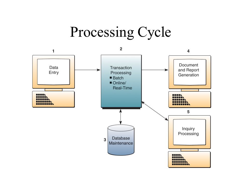 Процессинг транзакций. Transaction processing System. MPP-системы. Процессинг цикл.