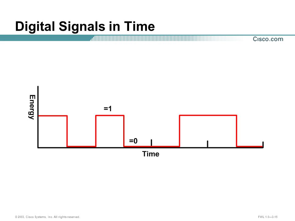 © 2003, Cisco Systems, Inc. All rights reserved. FWL 1.0—3-15 Digital Signals in Time